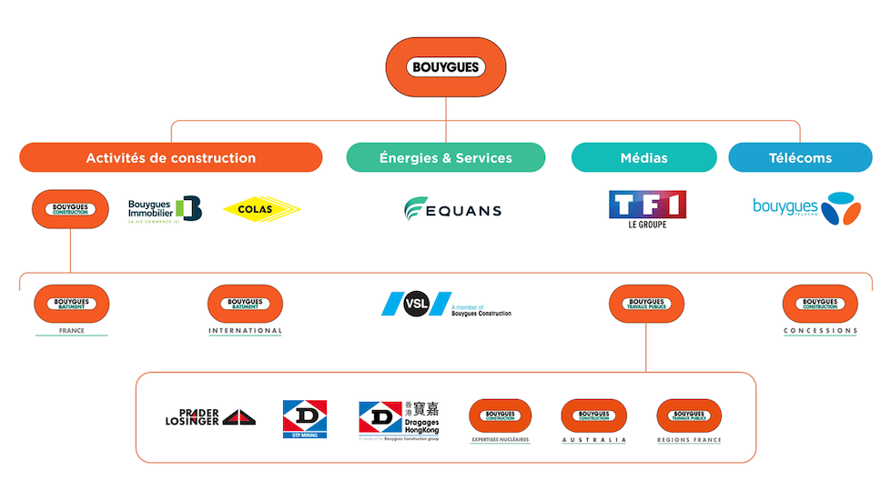 les entités de bouygues